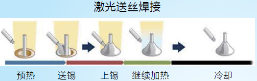 为什么选择激光焊锡机？激光焊锡比电烙铁焊锡优点在哪里？