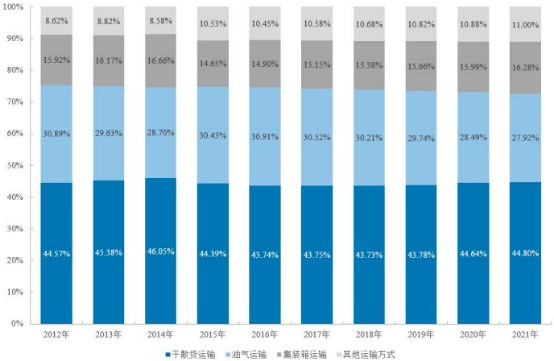 2022年全球及中国干散货运输行业市场规模景气度分析及未来市场发展趋势可行性研究预测
