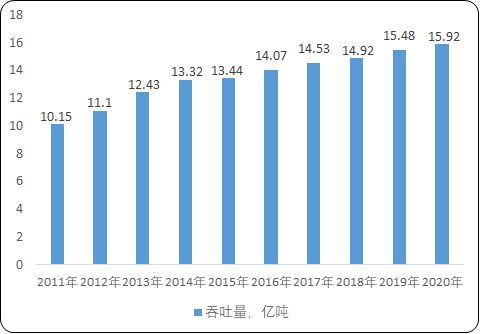 2022年全球及中国干散货运输行业市场规模景气度分析及未来市场发展趋势可行性研究预测