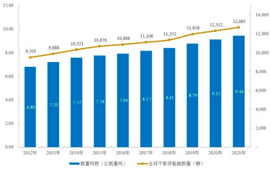 2022年全球及中国干散货运输行业市场规模景气度分析及未来市场发展趋势可行性研究预测