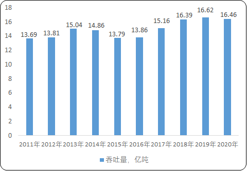 2022年全球及中国干散货运输行业市场规模景气度分析及未来市场发展趋势可行性研究预测