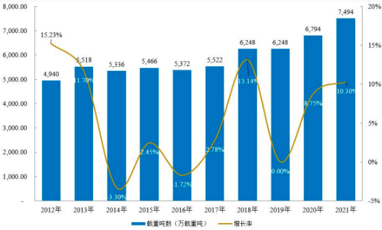 2022年全球及中国干散货运输行业市场规模景气度分析及未来市场发展趋势可行性研究预测