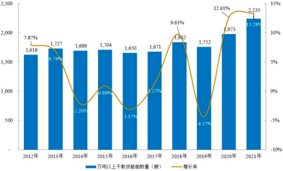 2022年全球及中国干散货运输行业市场规模景气度分析及未来市场发展趋势可行性研究预测
