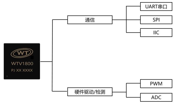 唯創知音-IOTE國際物聯網展-智能語音芯片展會-智能語音交互方案-2022深圳站 