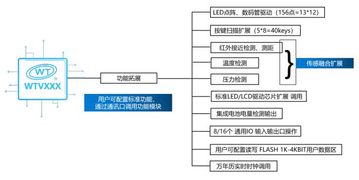 唯創知音-IOTE國際物聯網展-智能語音芯片展會-智能語音交互方案-2022深圳站 