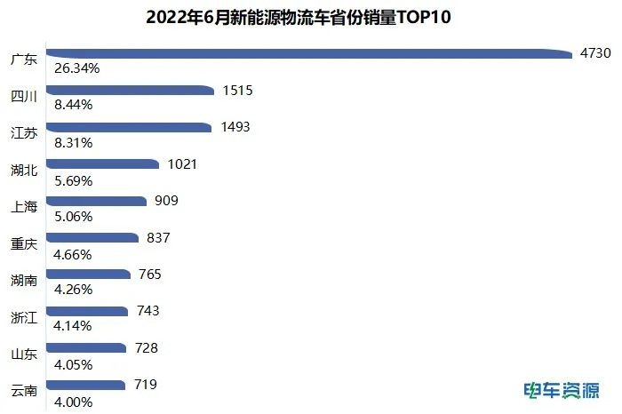 6月新能源物流车城市销量排行榜：深圳四连冠，上海暴涨846.9%