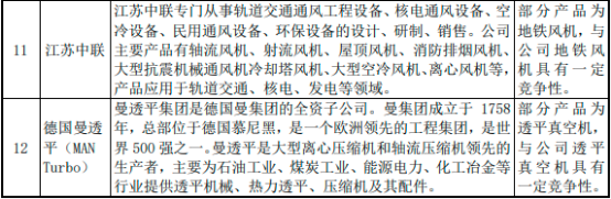 2022年透平式风机行业市场细分应用规模前景研究预测及投资建议指导咨询