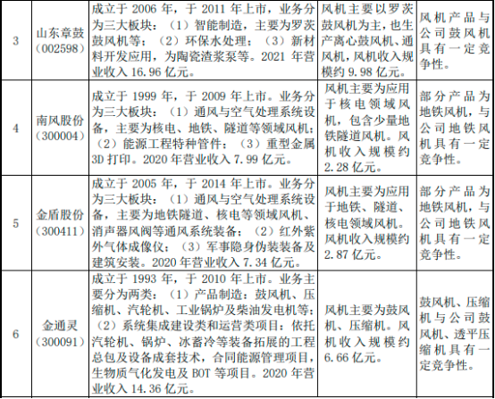 2022年透平式风机行业市场细分应用规模前景研究预测及投资建议指导咨询