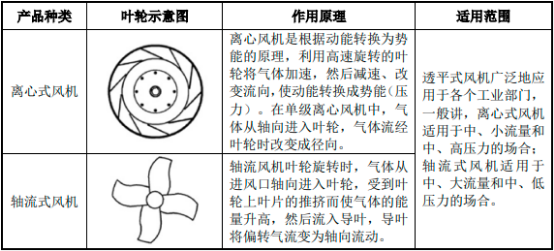 2022年透平式风机行业市场细分应用规模前景研究预测及投资建议指导咨询