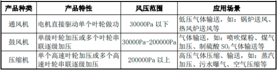 2022年透平式风机行业市场细分应用规模前景研究预测及投资建议指导咨询