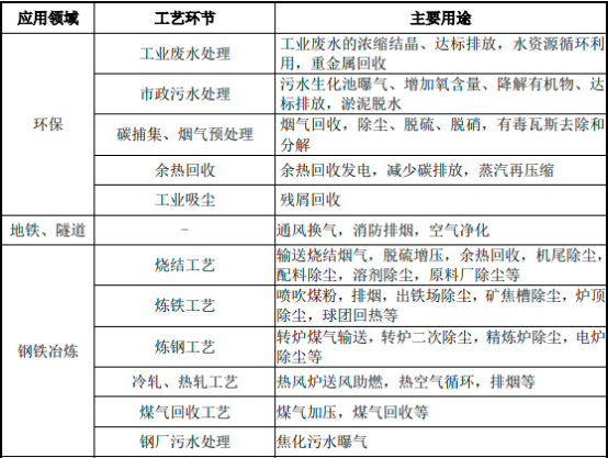 2022年透平式风机行业市场细分应用规模前景研究预测及投资建议指导咨询