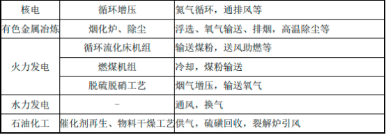 2022年透平式风机行业市场细分应用规模前景研究预测及投资建议指导咨询