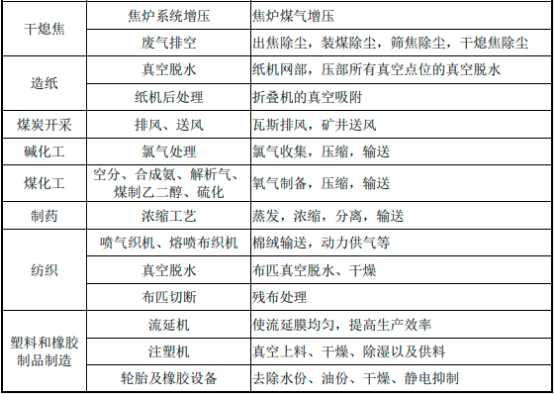 2022年透平式风机行业市场细分应用规模前景研究预测及投资建议指导咨询
