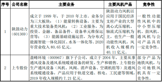 2022年透平式风机行业市场细分应用规模前景研究预测及投资建议指导咨询