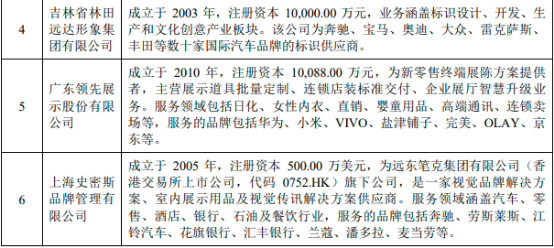 2022年商业终端形象展示行业市场盈利能力分析预测及市场竞争规模格局可行性评估