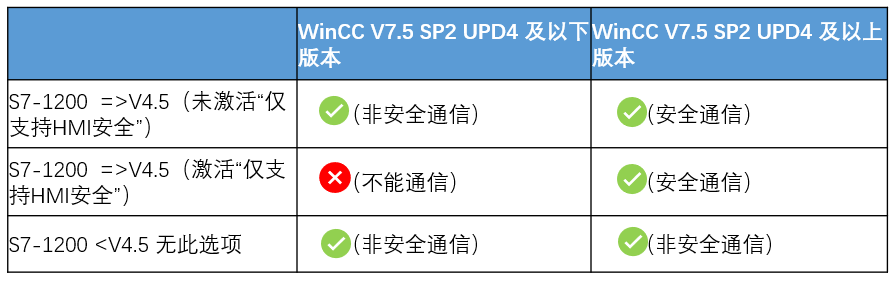 SIMATIC WinCC 与 S7-1200/1500 CPU 的安全访问与通信