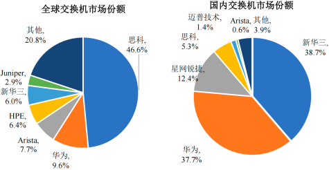 2022年网络设备行业市场规模全景监测调研分析预测及细分产品市场发展趋势研究