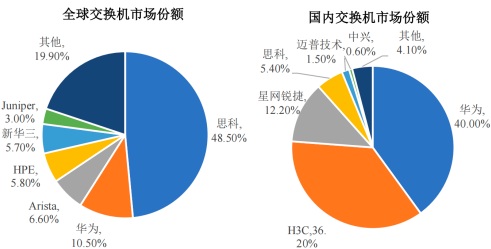2022年网络设备行业市场规模全景监测调研分析预测及细分产品市场发展趋势研究 2022年网络设备行业市场规模全景监测调研分析预测及细分产品市场发展趋势研究