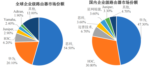 2022年网络设备行业市场规模全景监测调研分析预测及细分产品市场发展趋势研究