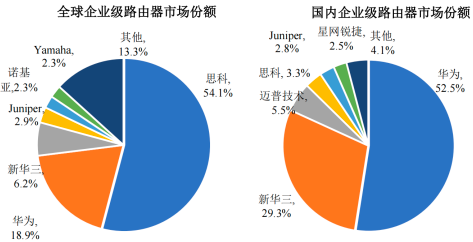 2022年网络设备行业市场规模全景监测调研分析预测及细分产品市场发展趋势研究