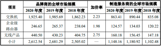 2022年网络设备行业市场规模全景监测调研分析预测及细分产品市场发展趋势研究