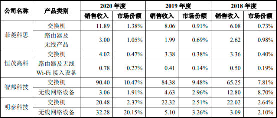 2022年网络设备行业市场规模全景监测调研分析预测及细分产品市场发展趋势研究 2022年网络设备行业市场规模全景监测调研分析预测及细分产品市场发展趋势研究