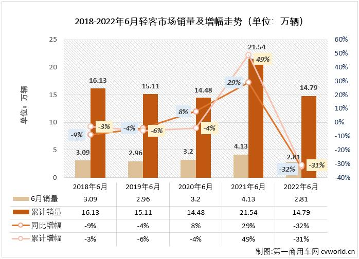 江铃居首 大通回归前二 江淮逆市独增67% 6月轻客销量排行前十