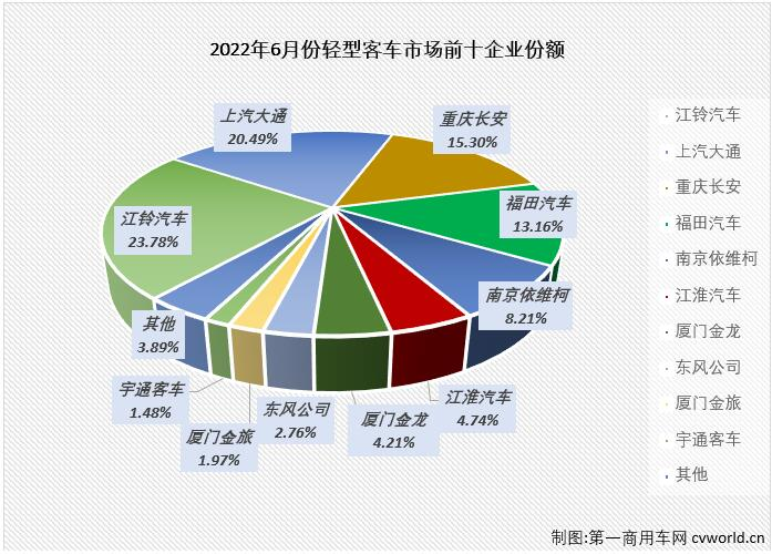 江铃居首 大通回归前二 江淮逆市独增67% 6月轻客销量排行前十