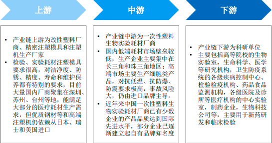 2022年全球及中国一次性塑料生物实验耗材行业产业链市场规模结构监测调研及投资潜力评估预测
