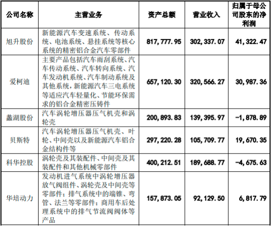 2022年全球及中国汽车涡轮增压器行业市场销售量分析、市场规模分析、市场发展趋势研究预测及重点企业发展动态监测