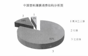 2013 年国内塑料薄膜行业发展情况分析