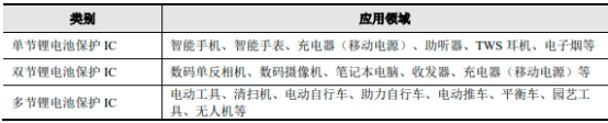 2022年锂电池保护芯片行业市场投资战略规划可行性研究及应用规模市场前景预测