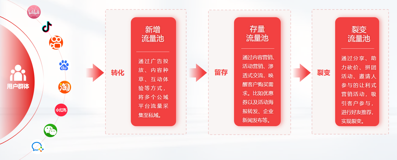 企业如何使用犀牛云圈能力SCRM系统建立私域运营SOP？