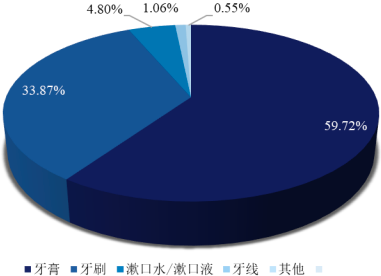 2022年口腔清洁护理用品行业细分产品市场销售规模结构研究预测及重点品牌市场份额占比分析
