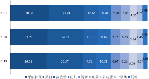 2022年口腔清洁护理用品行业细分产品市场销售规模结构研究预测及重点品牌市场份额占比分析