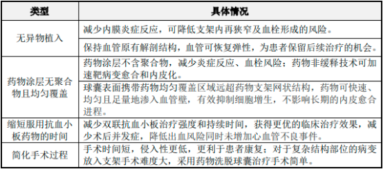 2022年经皮冠状动脉球囊扩张导管行业市场全产业链发展趋势分析及竞争规模前景预测
