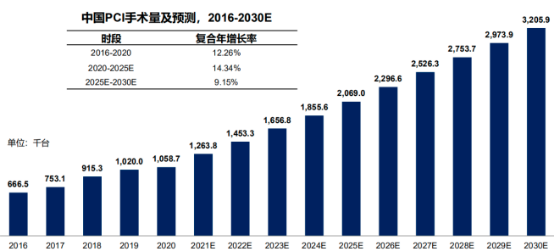 2022年经皮冠状动脉球囊扩张导管行业市场全产业链发展趋势分析及竞争规模前景预测