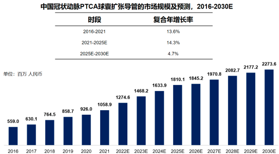2022年经皮冠状动脉球囊扩张导管行业市场全产业链发展趋势分析及竞争规模前景预测