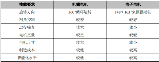 2022年雨刮器总成行业市场规模发展趋势预测及投资战略可行性评估预测