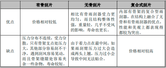 2022年雨刮器总成行业市场规模发展趋势预测及投资战略可行性评估预测