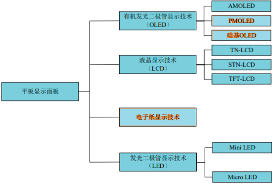 2022年新型平板显示行业市场应用趋势分析预测及发展规模前景可行性研究
