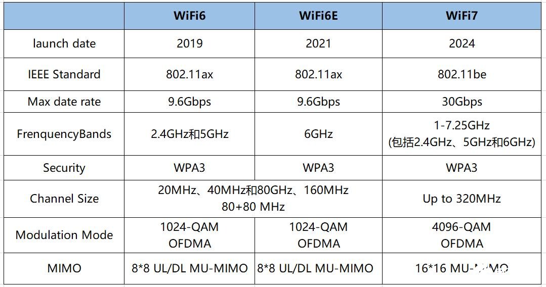 WiFi7无线网速提升至33Gbps! WiFi7争夺战开打 国际三大厂商PK