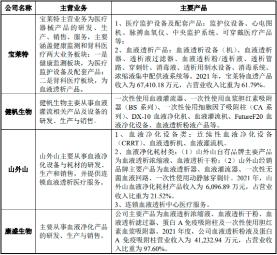2022年血液吸附行业重点企业竞争规模分析预测及投资价值可行性评估预测