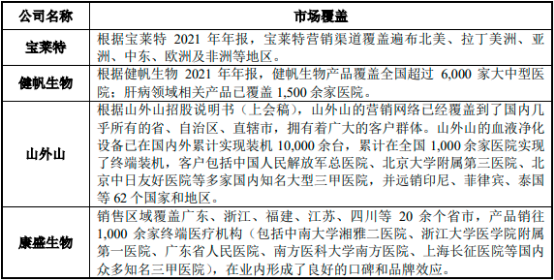 2022年血液吸附行业重点企业竞争规模分析预测及投资价值可行性评估预测