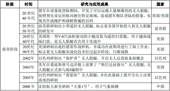 2022年无人船艇行业市场应用规模潜力研究及投资战略规划指导可行性分析