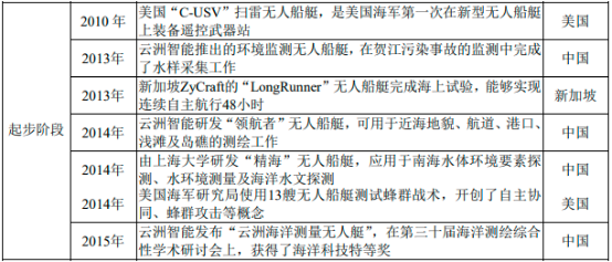2022年无人船艇行业市场应用规模潜力研究及投资战略规划指导可行性分析 2022年无人船艇行业市场应用规模潜力研究及投资战略规划指导可行性分析