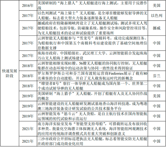 2022年无人船艇行业市场应用规模潜力研究及投资战略规划指导可行性分析