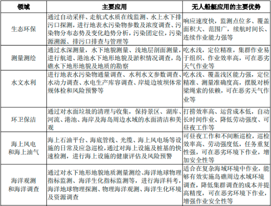 2022年无人船艇行业市场应用规模潜力研究及投资战略规划指导可行性分析 2022年无人船艇行业市场应用规模潜力研究及投资战略规划指导可行性分析