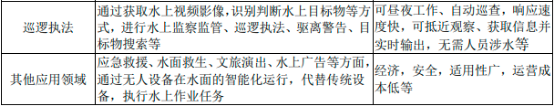2022年无人船艇行业市场应用规模潜力研究及投资战略规划指导可行性分析 2022年无人船艇行业市场应用规模潜力研究及投资战略规划指导可行性分析