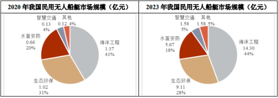 2022年无人船艇行业市场应用规模潜力研究及投资战略规划指导可行性分析